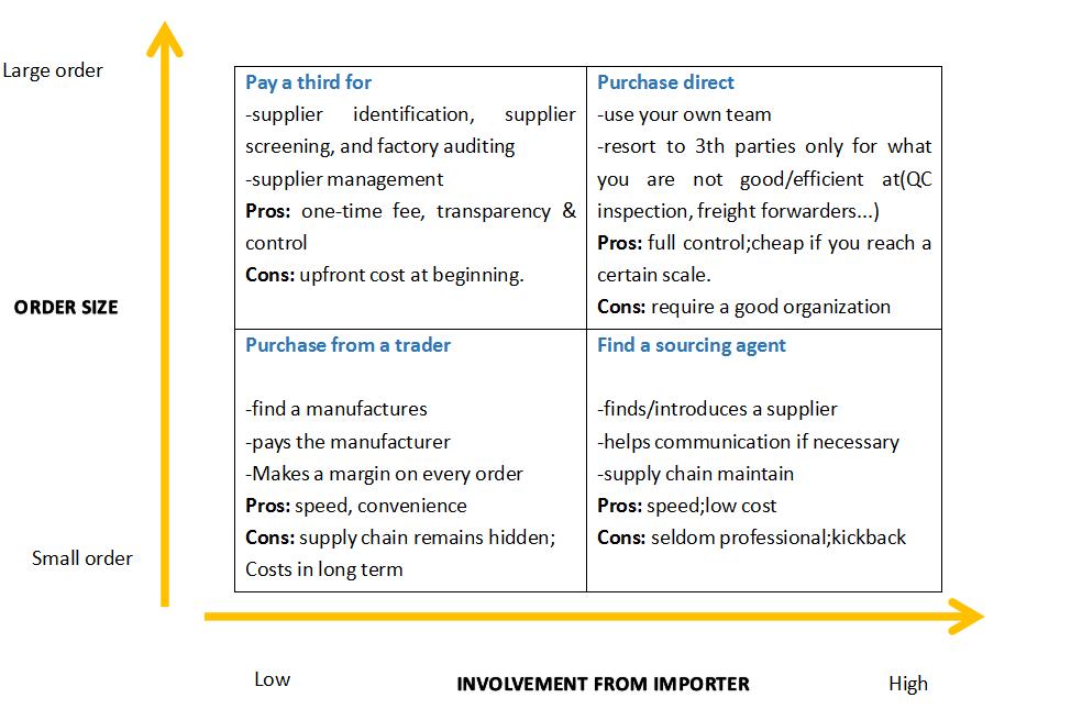 advantages of sourcing from china