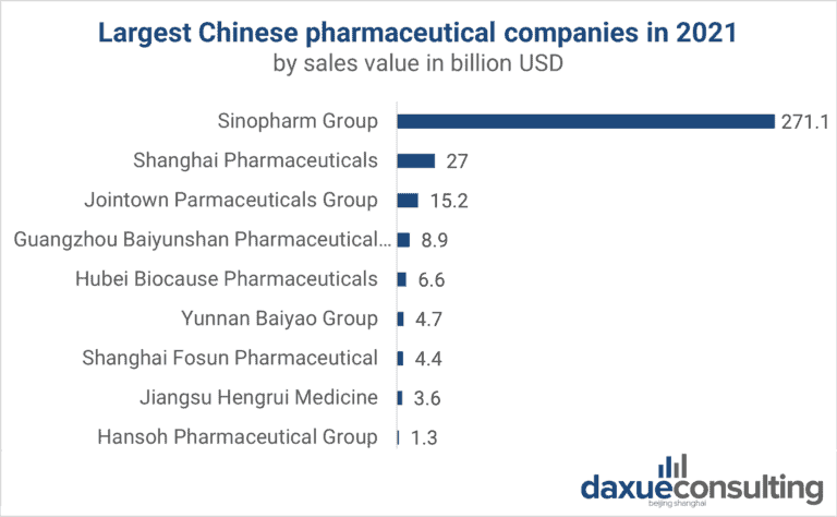 big pharmaceutical companies in china