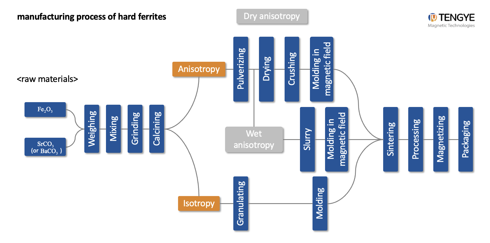 china block ceramic ferrite magnets company
