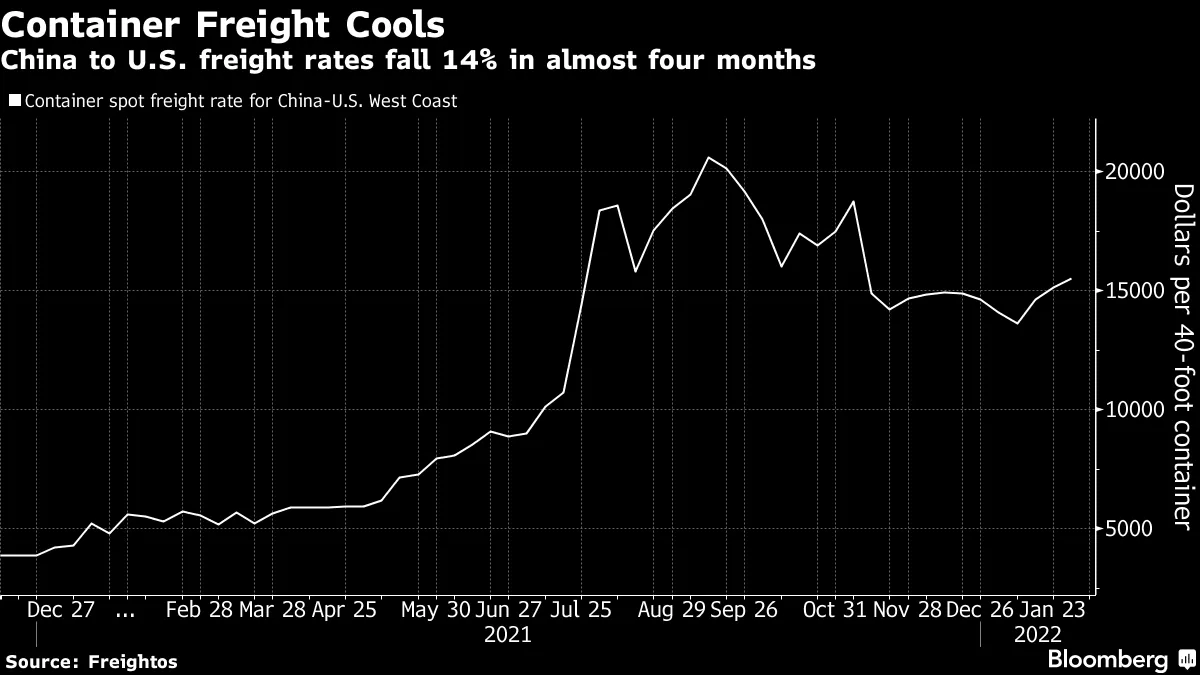 china coastal bulk freight index
