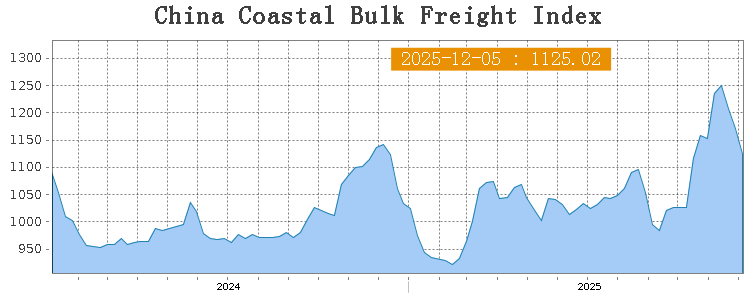 china coastal bulk freight index