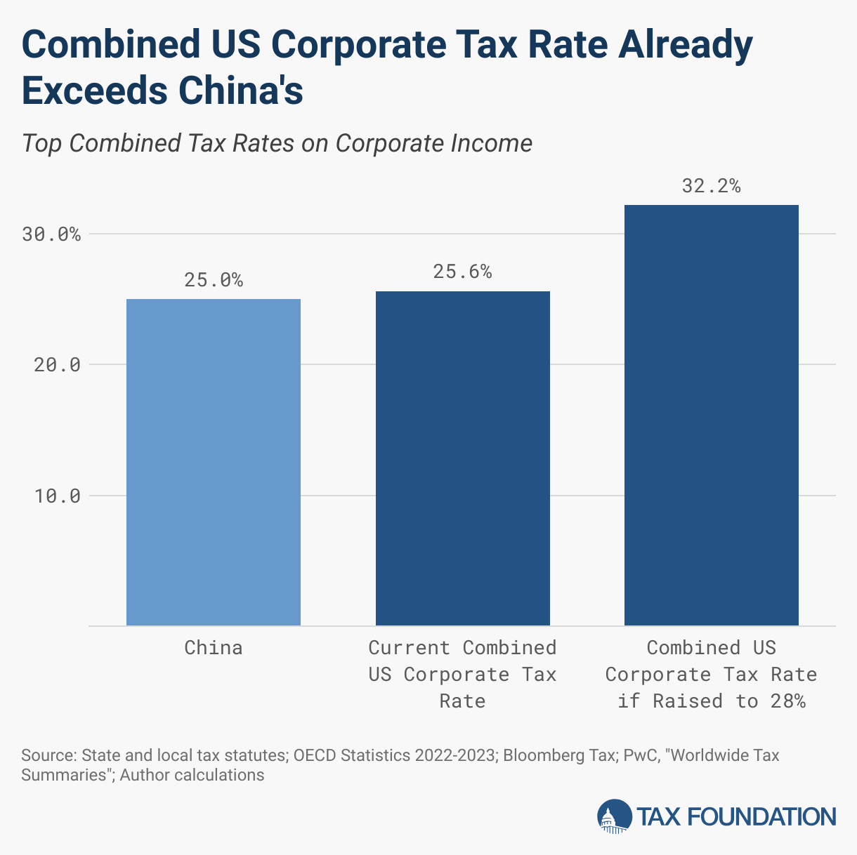 china company tax rate