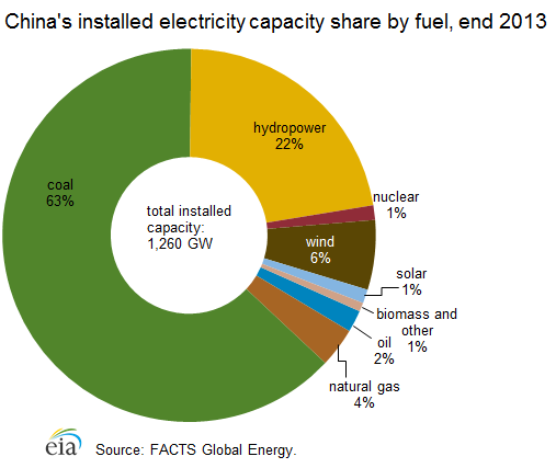 china energy production by source China Factory