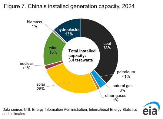 china energy production by source
