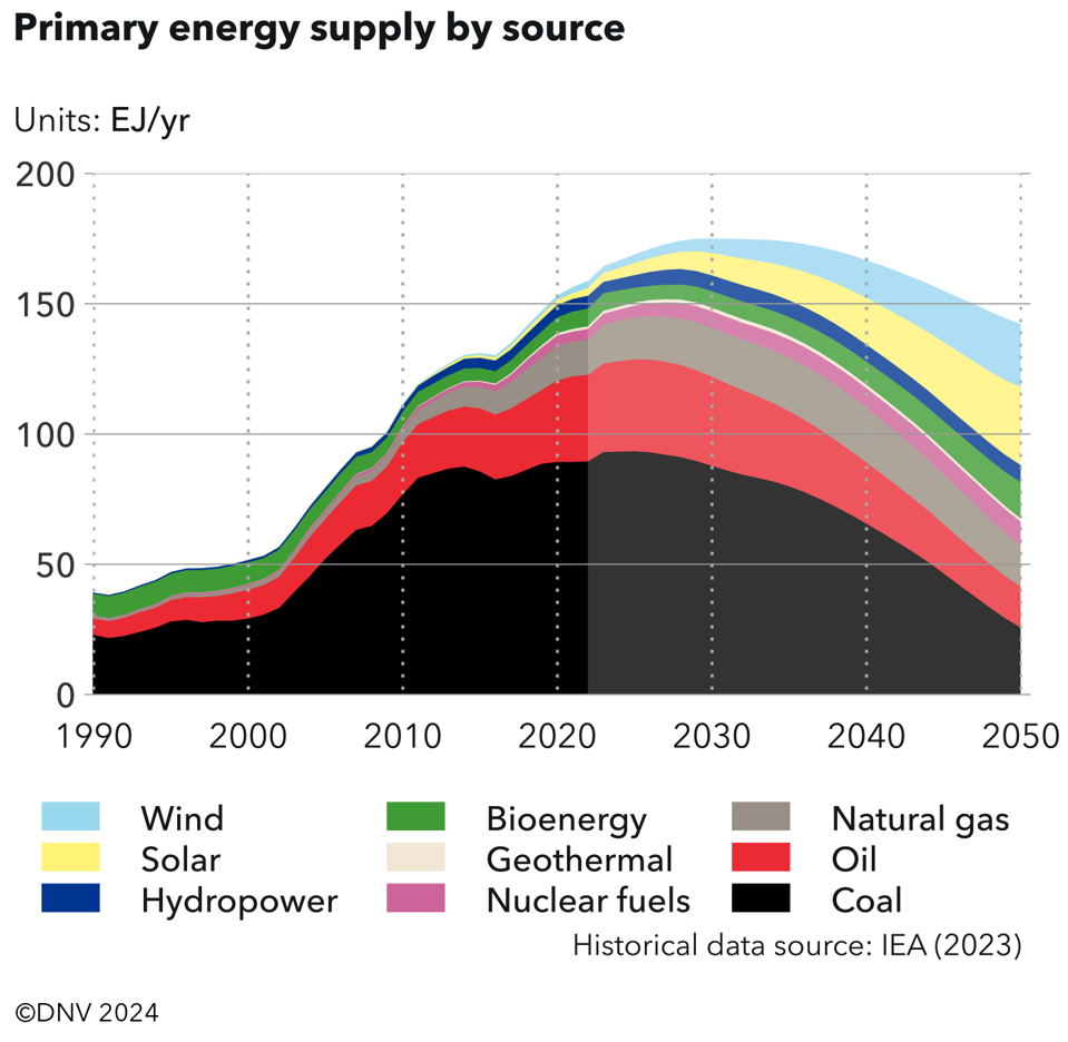 china energy production by source
