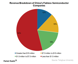 china fabless semiconductor companies