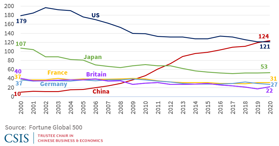 china fortune 500 companies