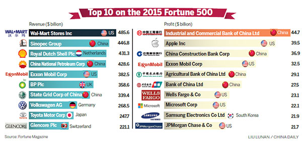 china fortune 500 companies