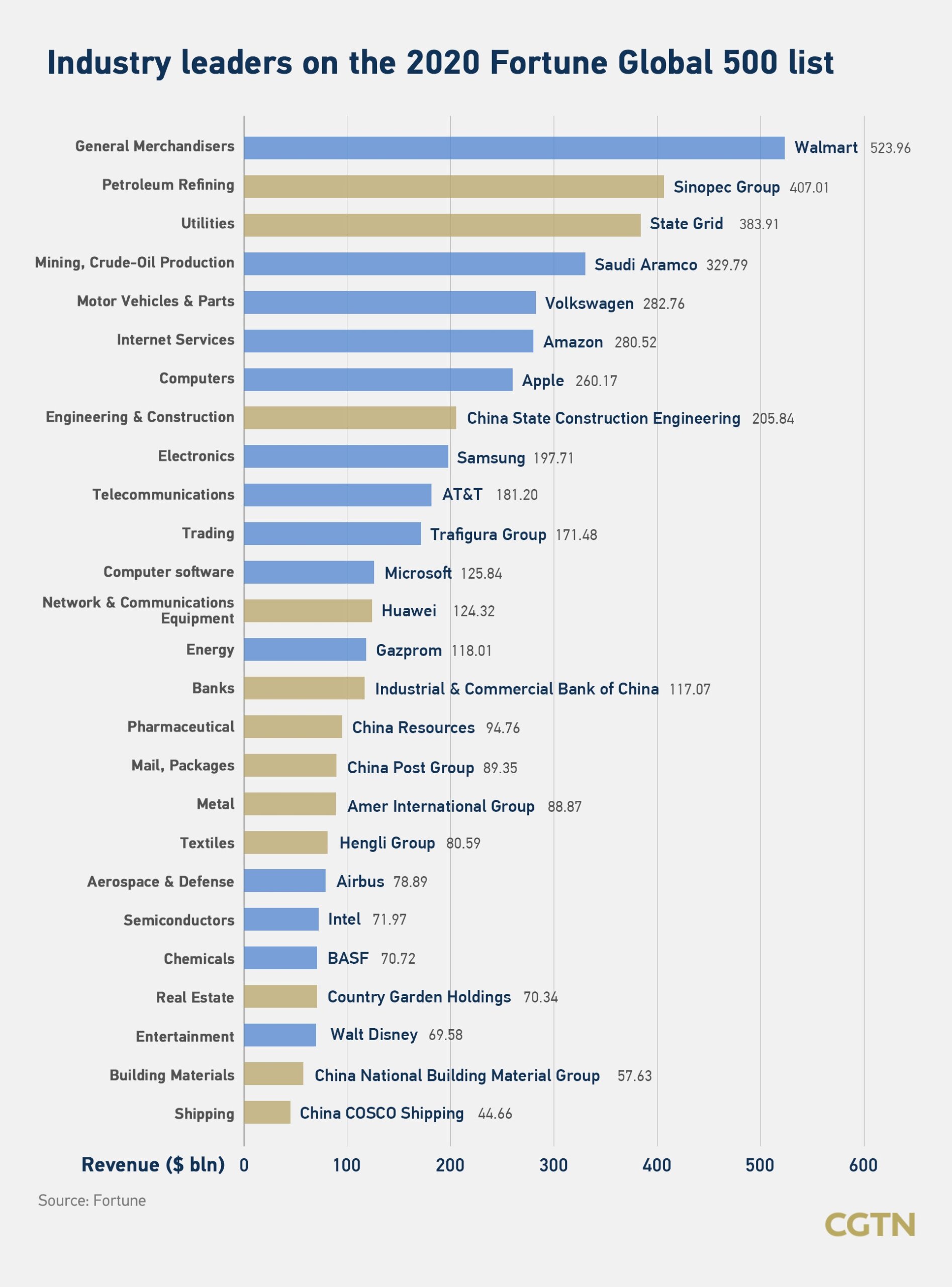 china fortune 500 companies