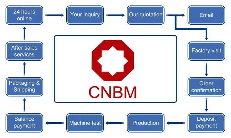 china national building material company limited
