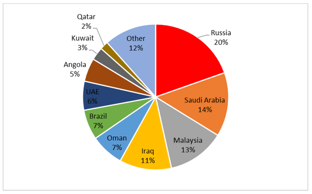 china oil import sources China Factory