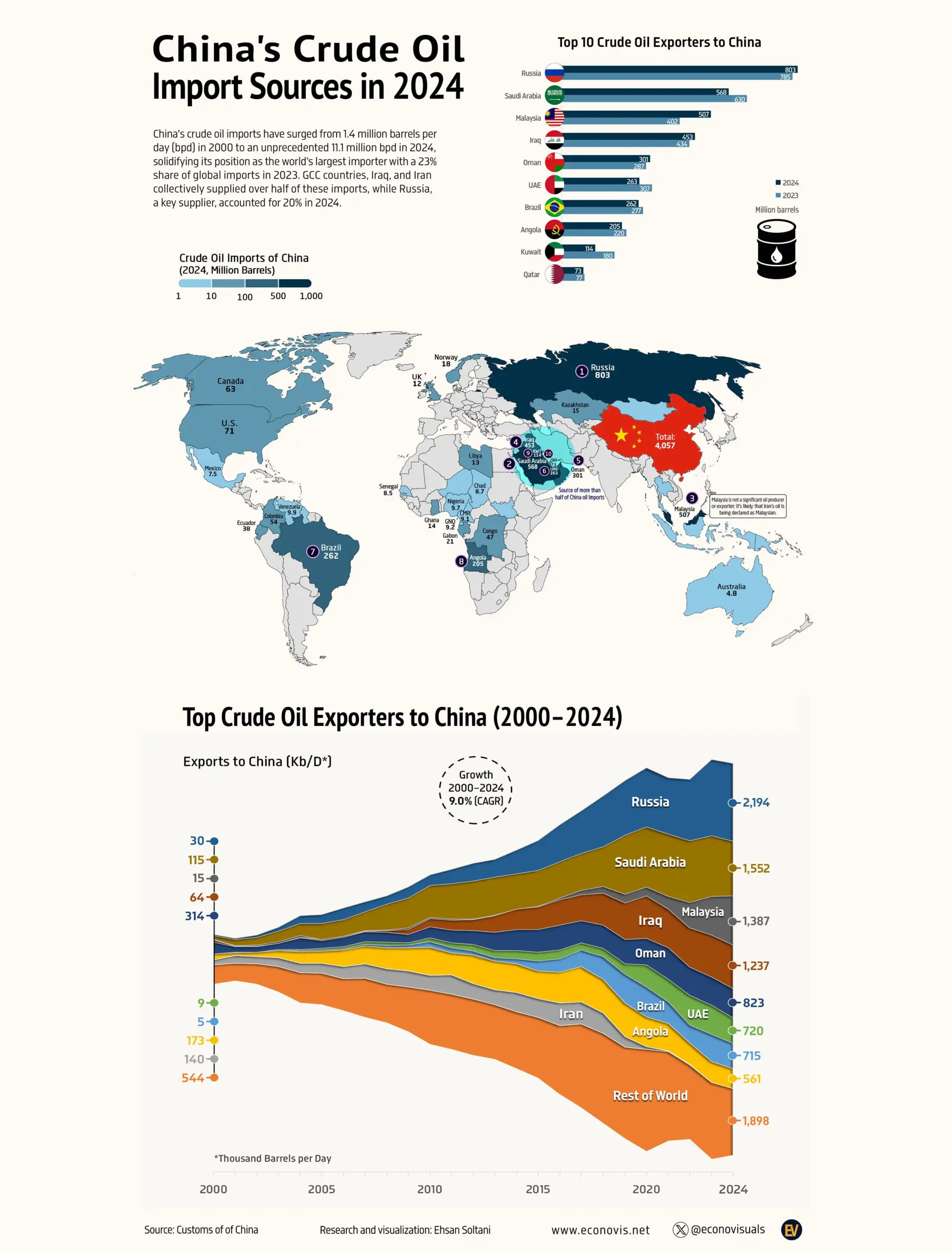 china oil import sources