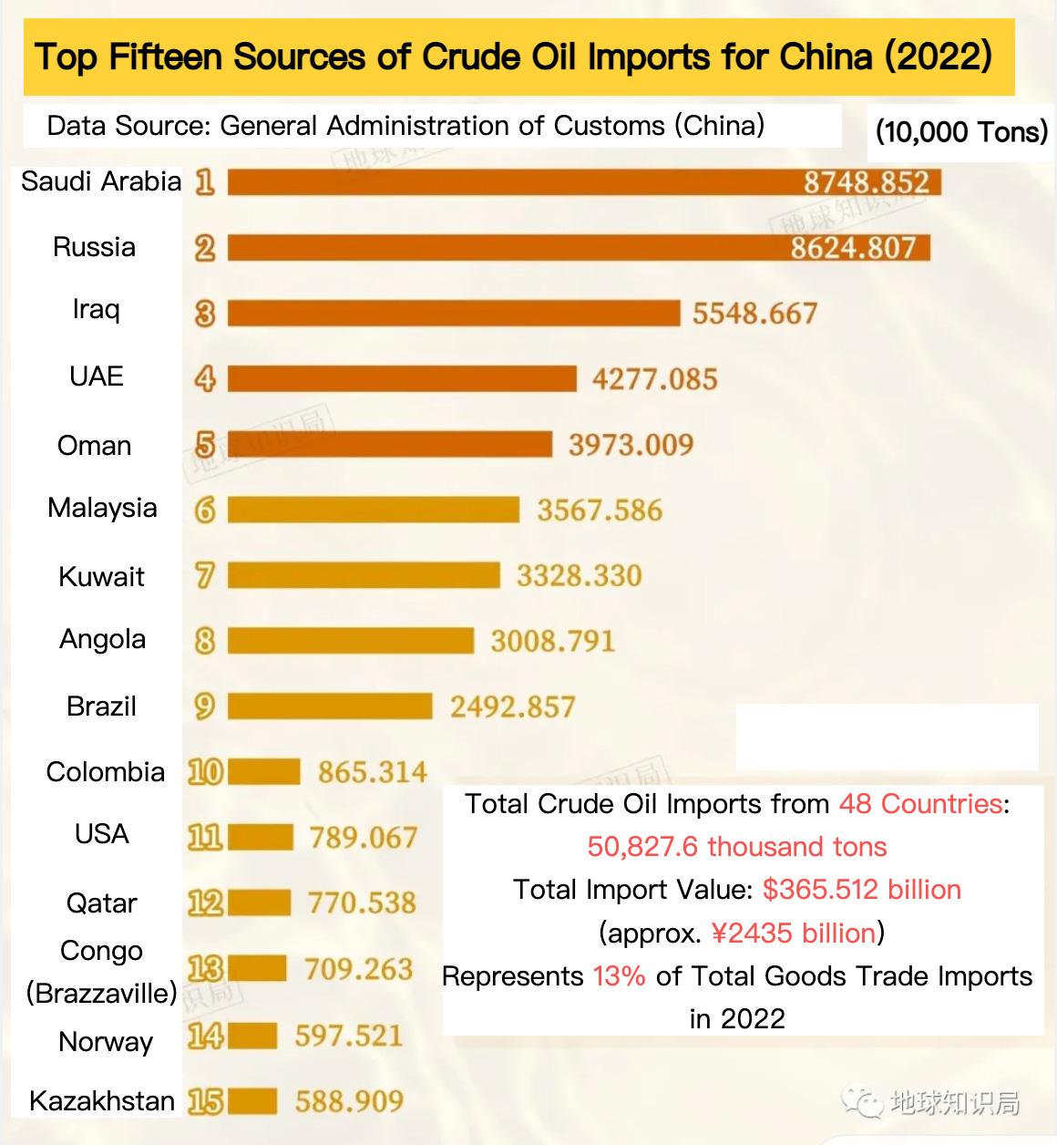 china oil import sources