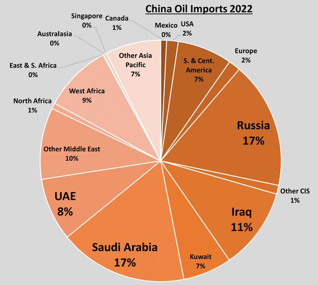 china oil import sources