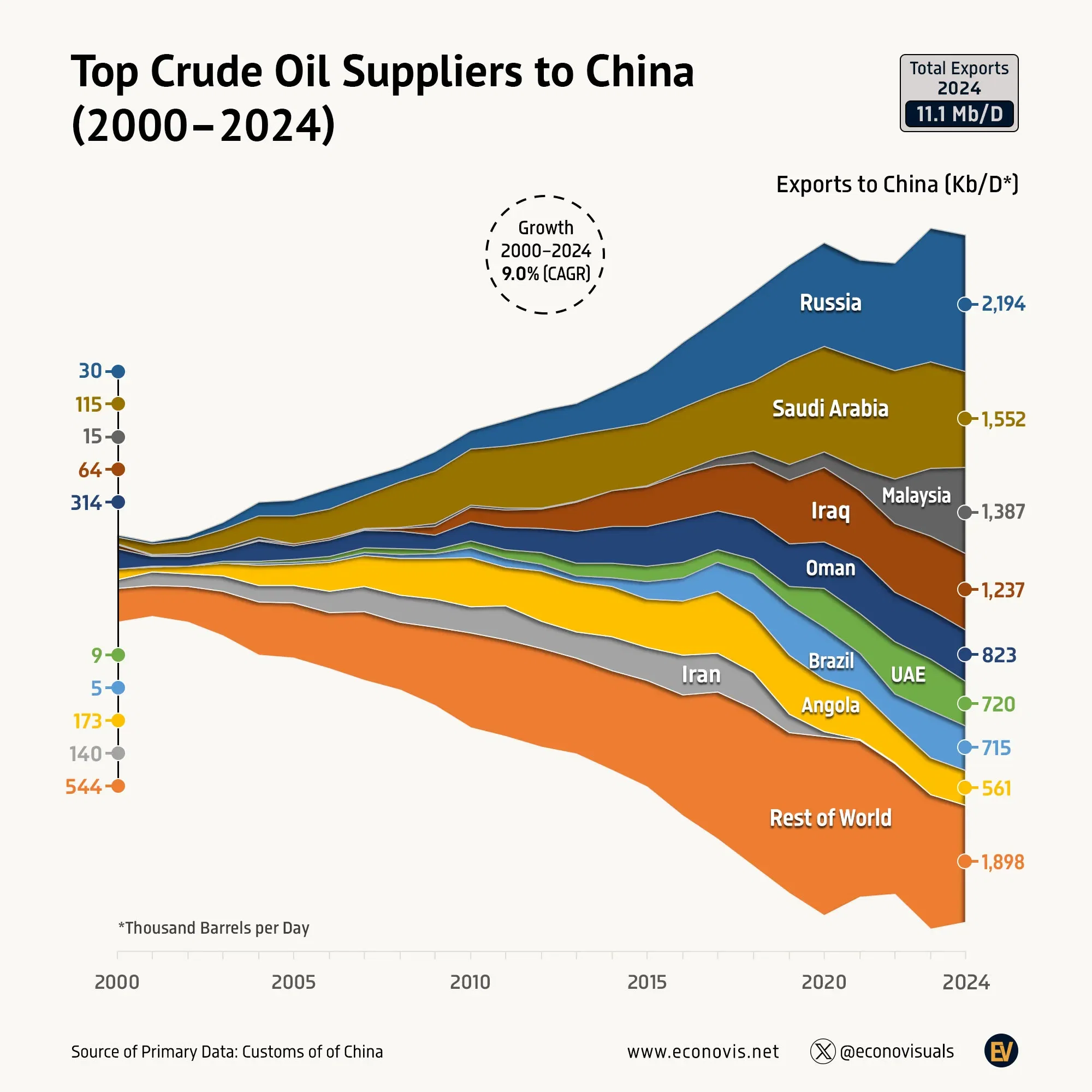 china oil import sources