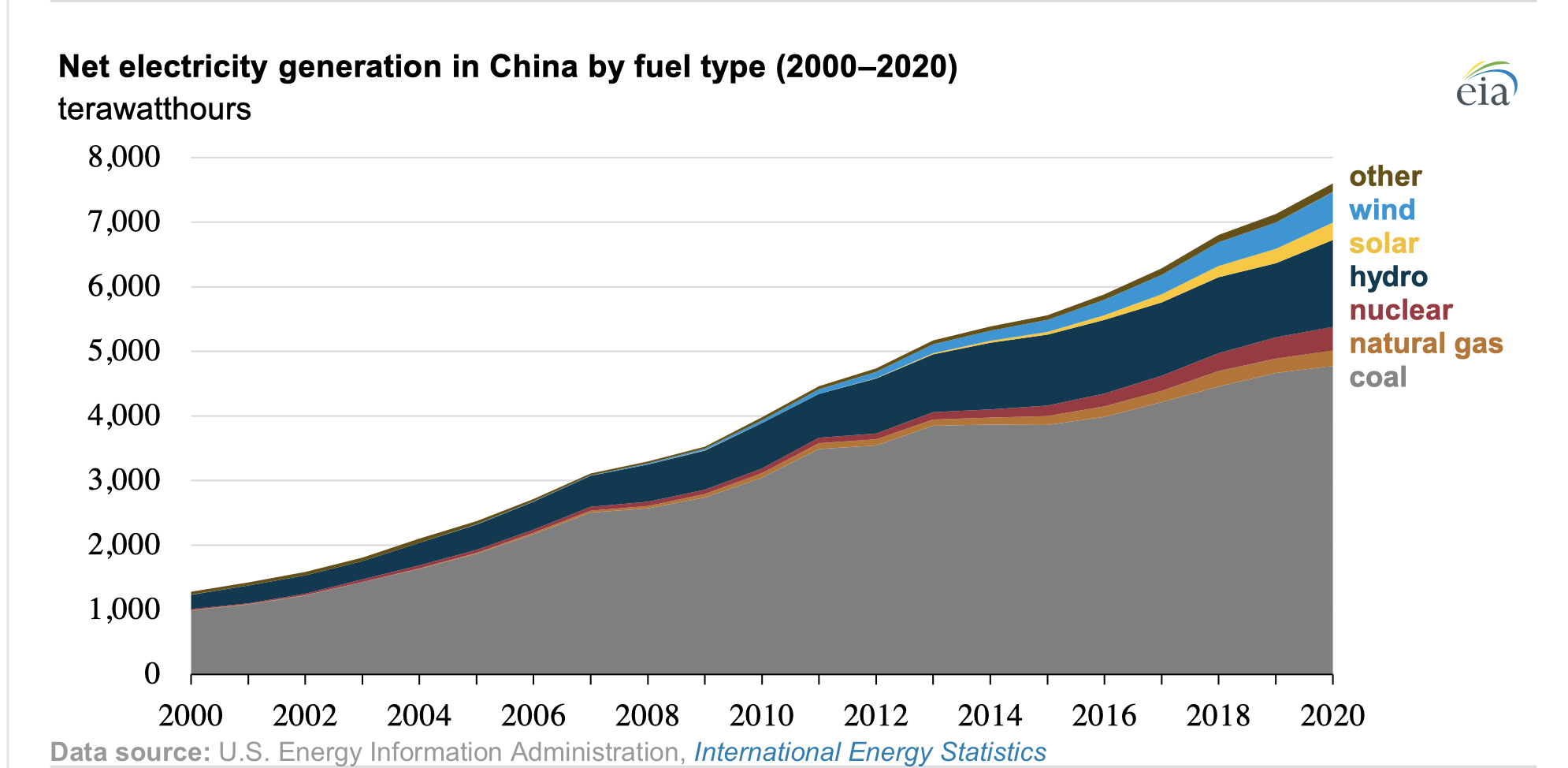 china power production by source