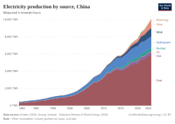 china power production by source