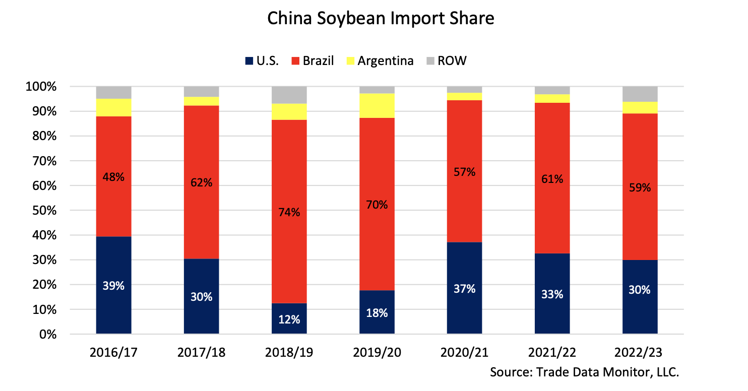 china soybean import sources 2025