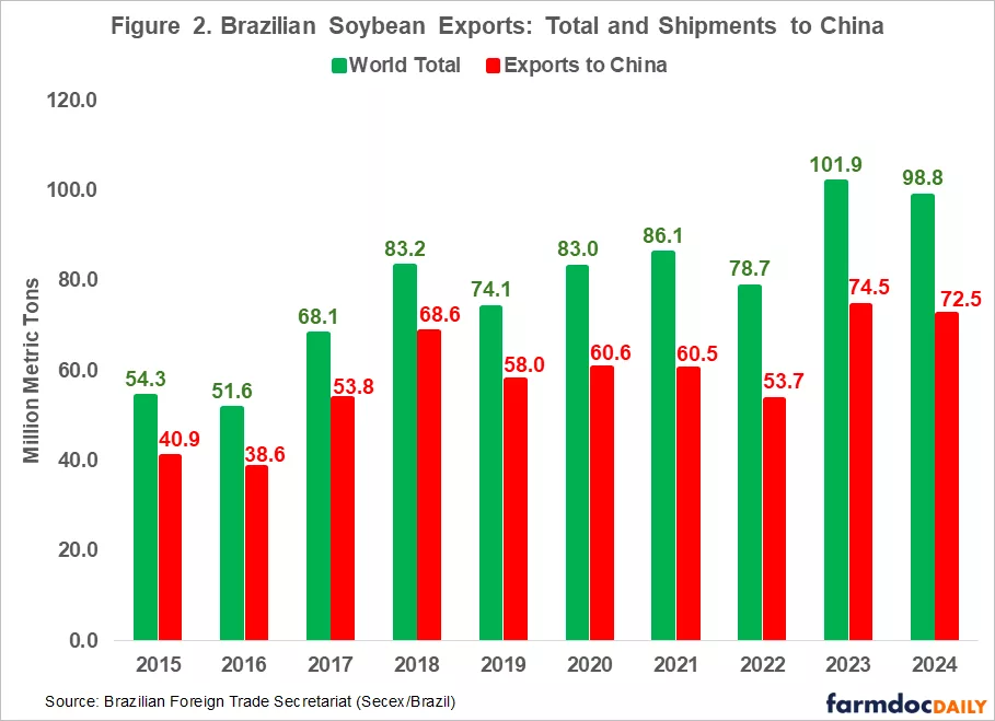 china soybean import sources 2025