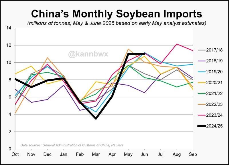 china soybean import sources 2025
