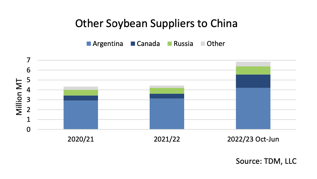 china soybean import sources 2025