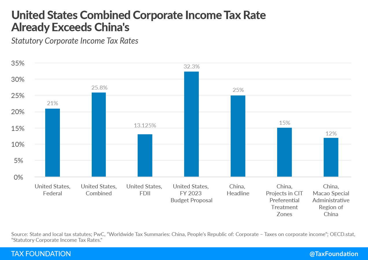 china tax rate for foreign company