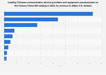 china telecom companies list