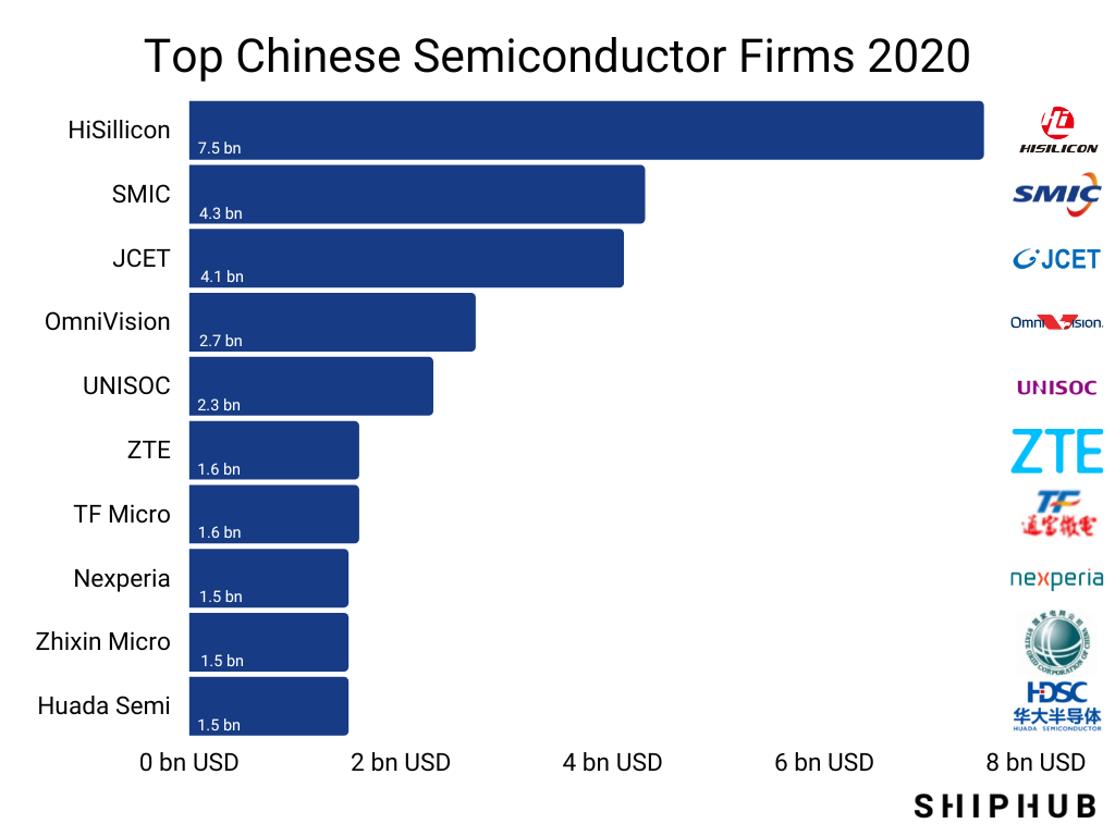 china top semiconductor companies