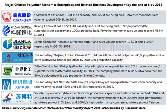 china tpeg monomer company