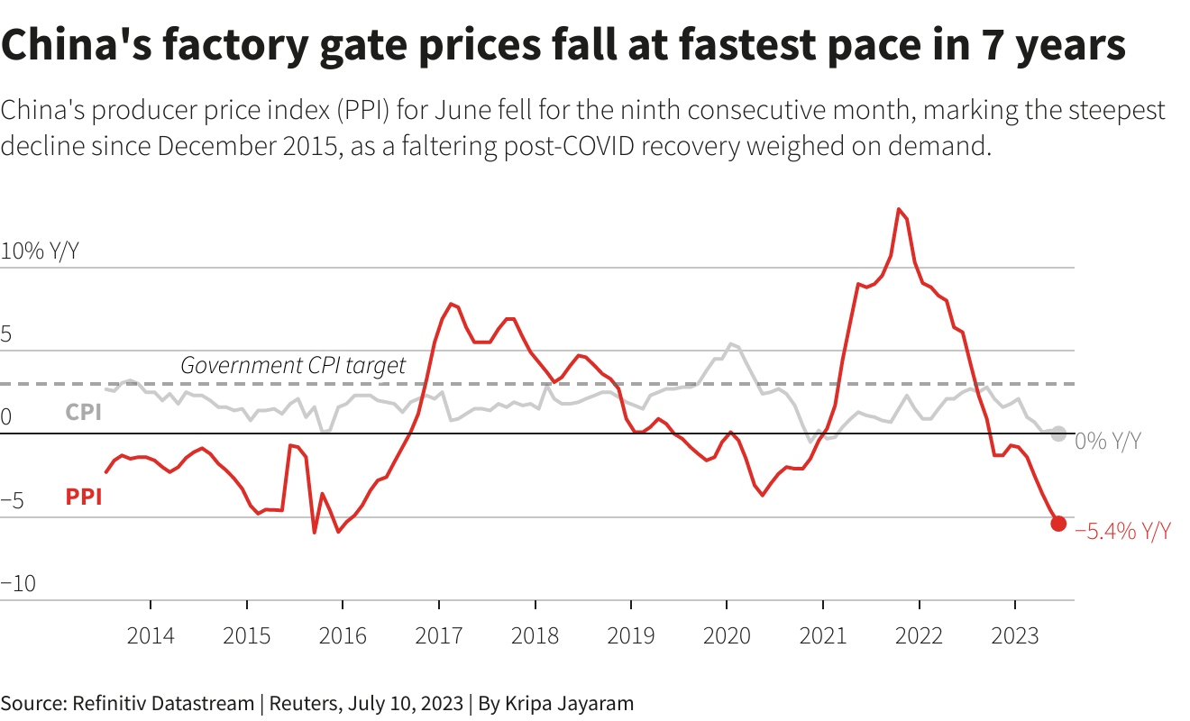 china wholesale price index