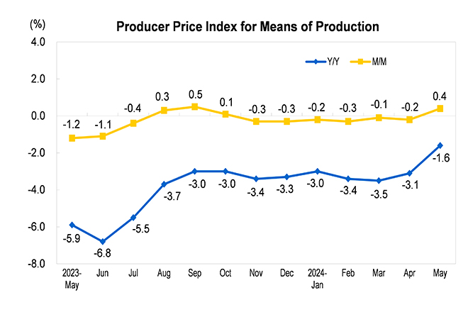 china wholesale price index