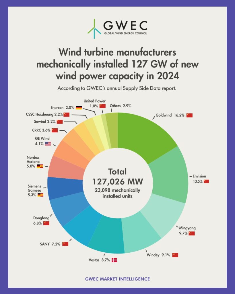 china wind energy companies