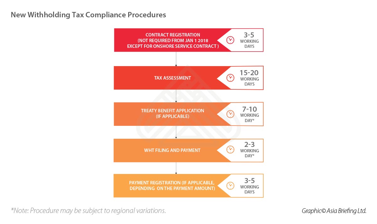 china withholding tax on payments to foreign companies