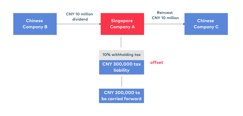 china withholding tax on payments to foreign companies