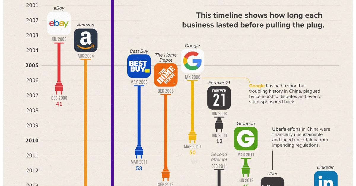 companies that failed in china