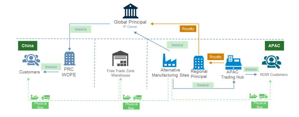 company tax in china
