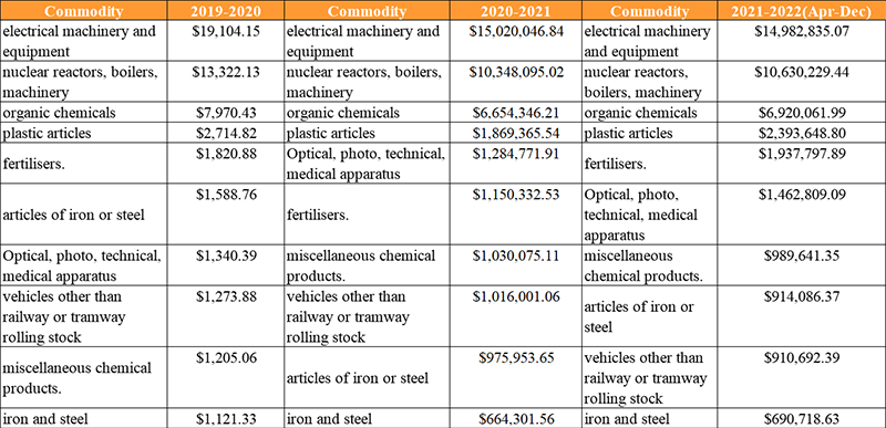 custom duty for import from china to india China Factory