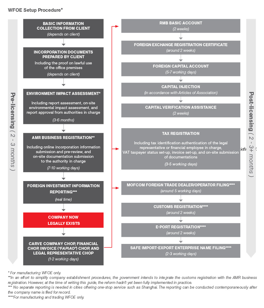 how long to set up a company in china