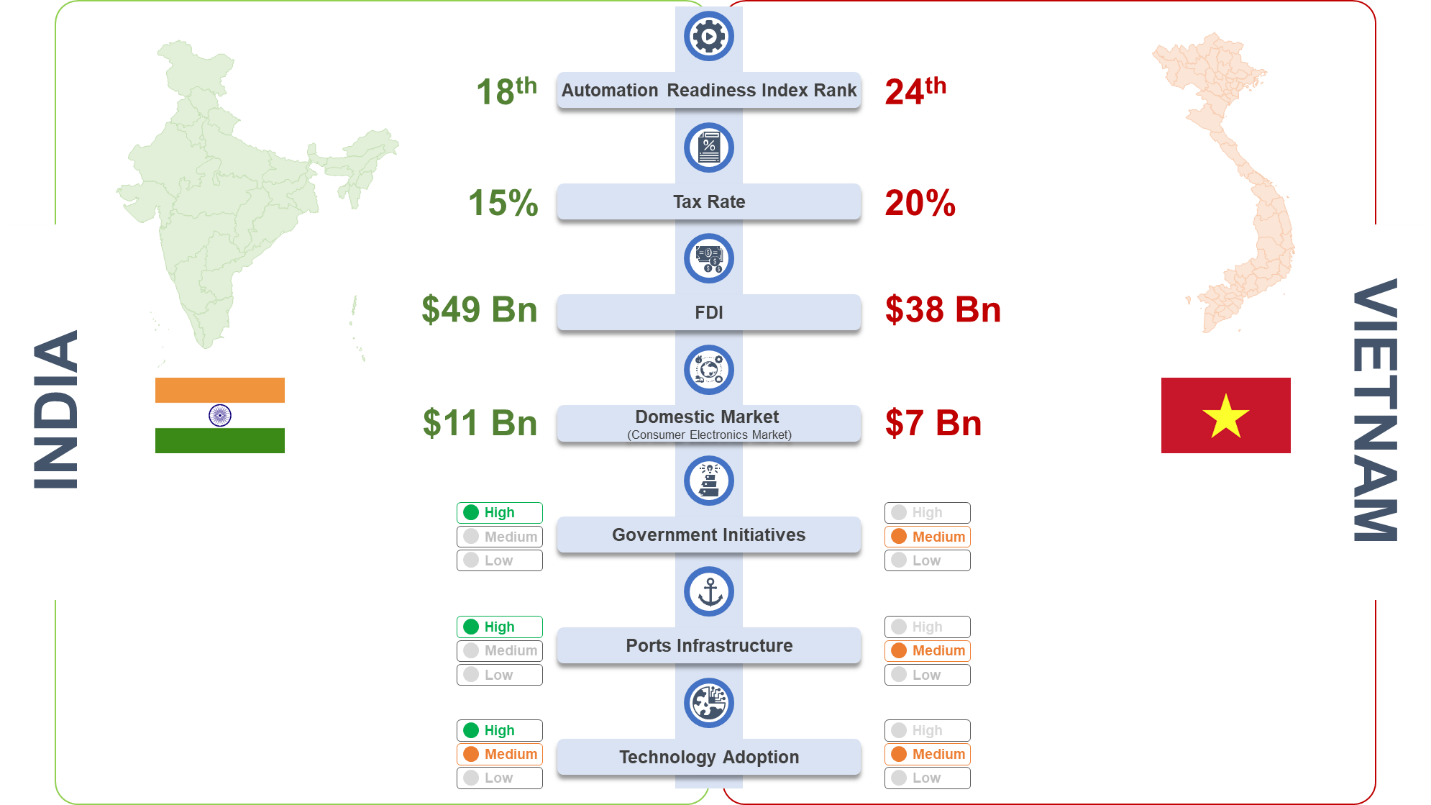how many companies moved from china to india