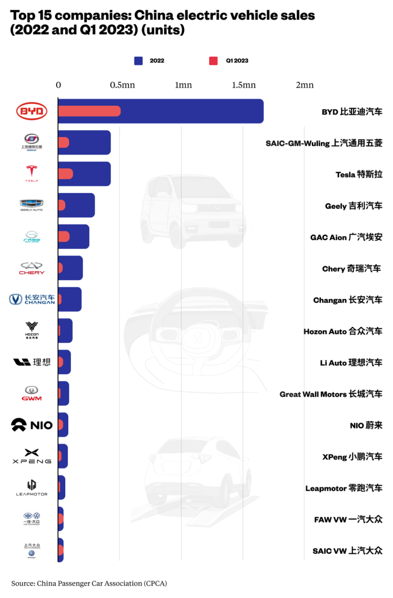 how many electric car companies in china China Factory