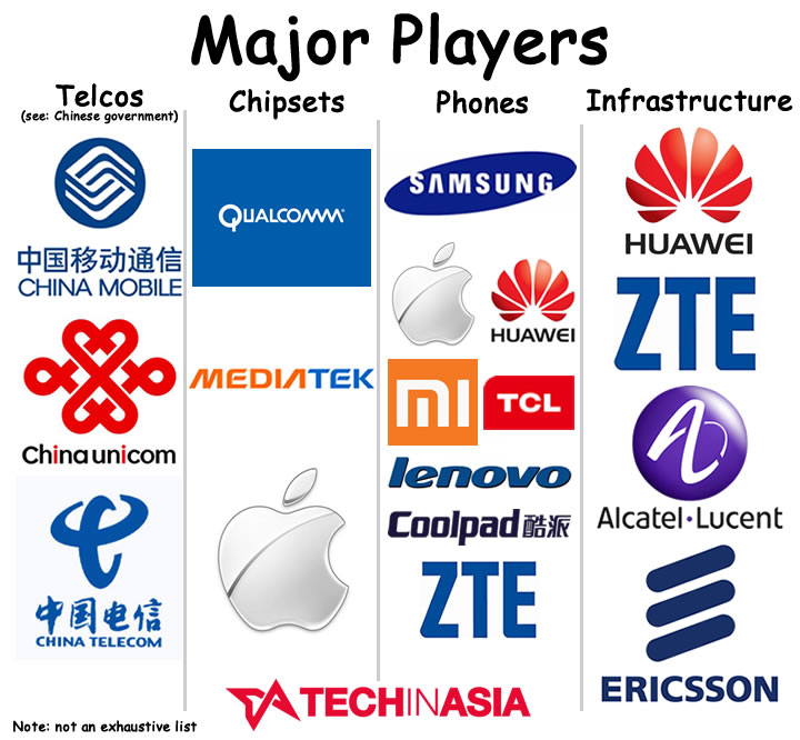 how many telecom companies in china