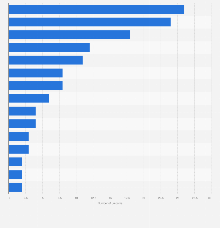 how many unicorn companies in china China Factory