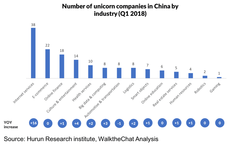 how many unicorn companies in china