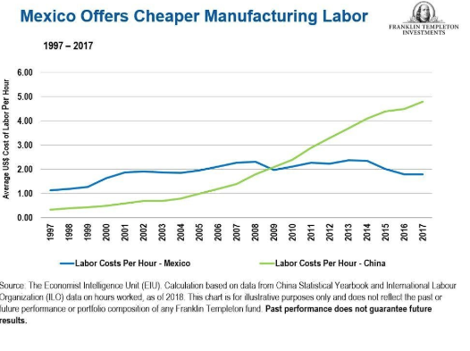 how much money do us companies make in china