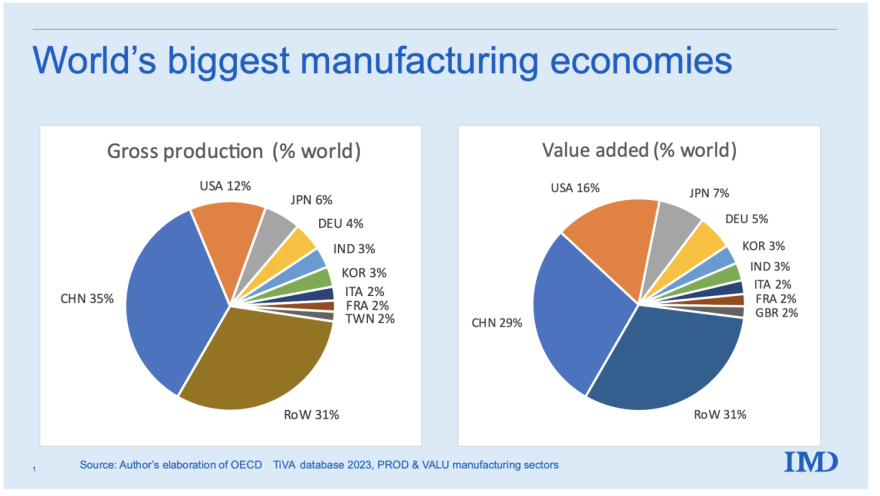 how much money does china make from exports China Factory