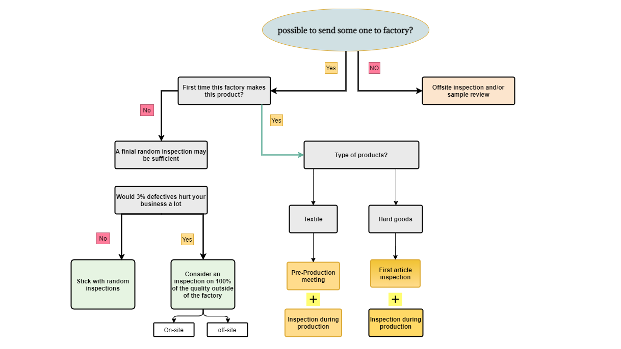 how to purchase wholesale from china