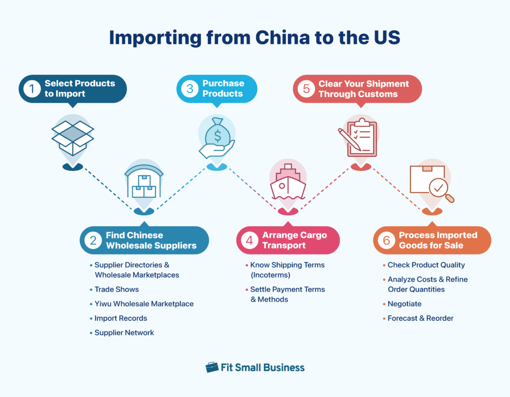 importing wholesale goods from china