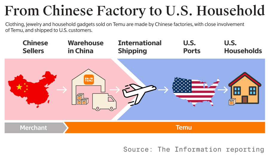is temu a china owned company