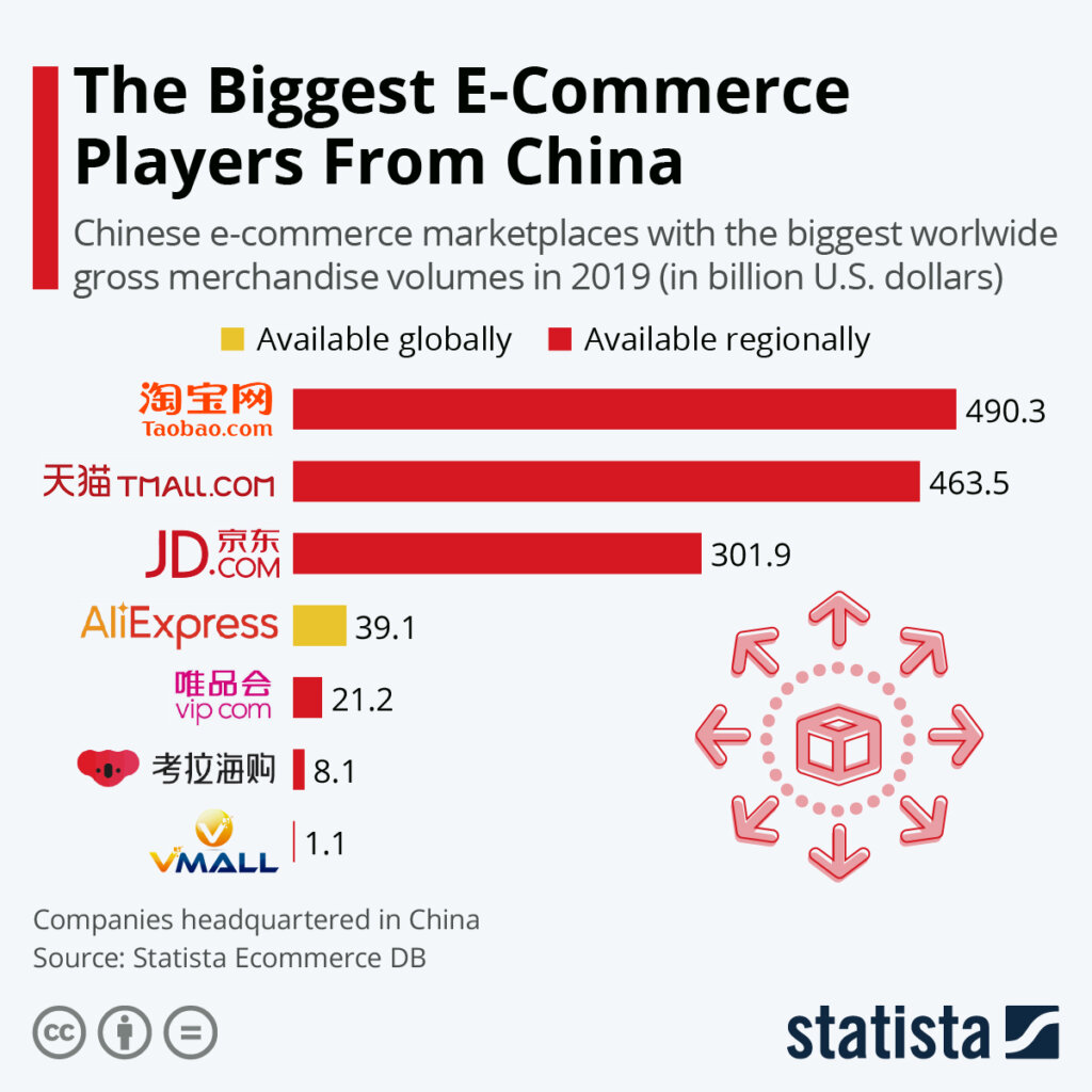 largest e-commerce companies in china China Factory