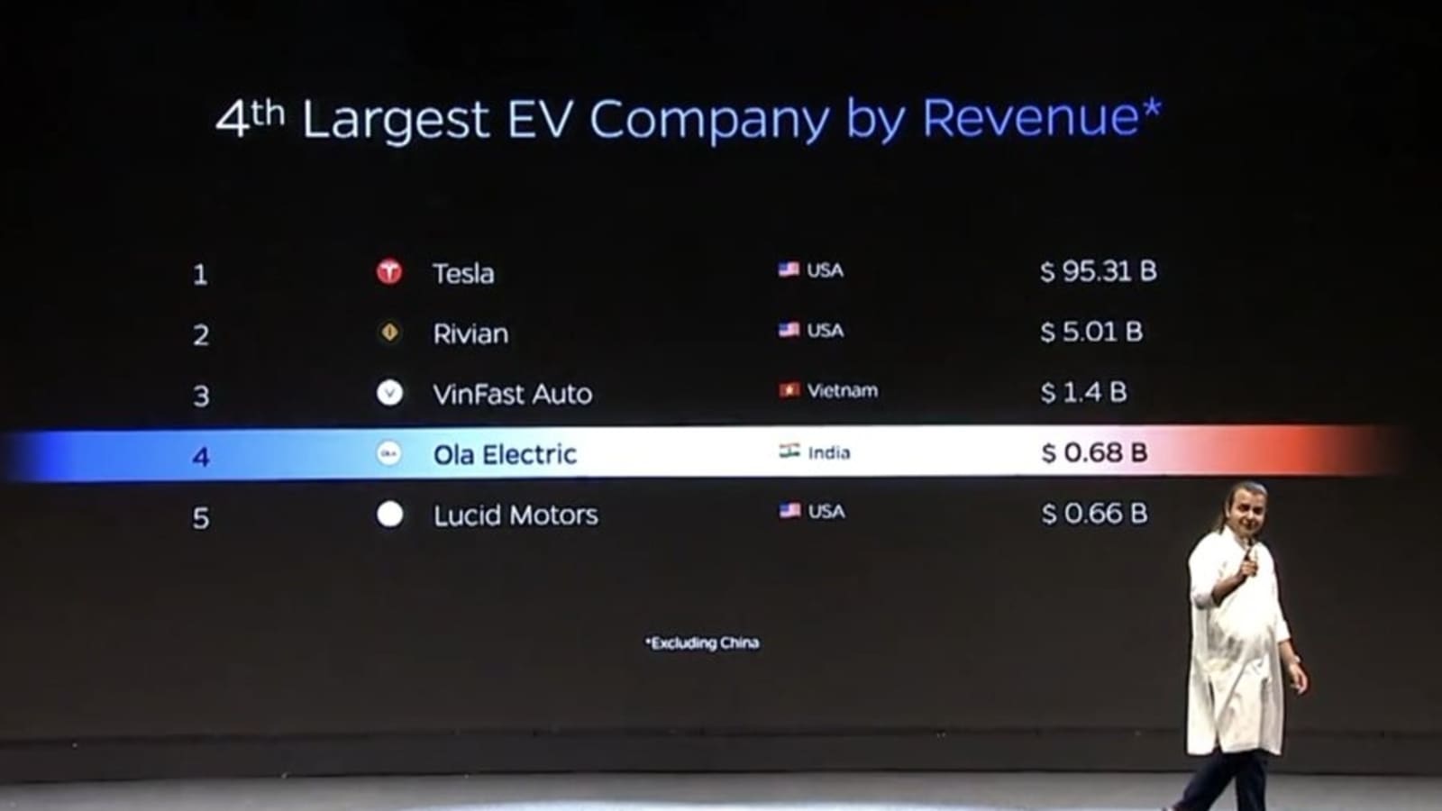 largest ev company in the world excluding china